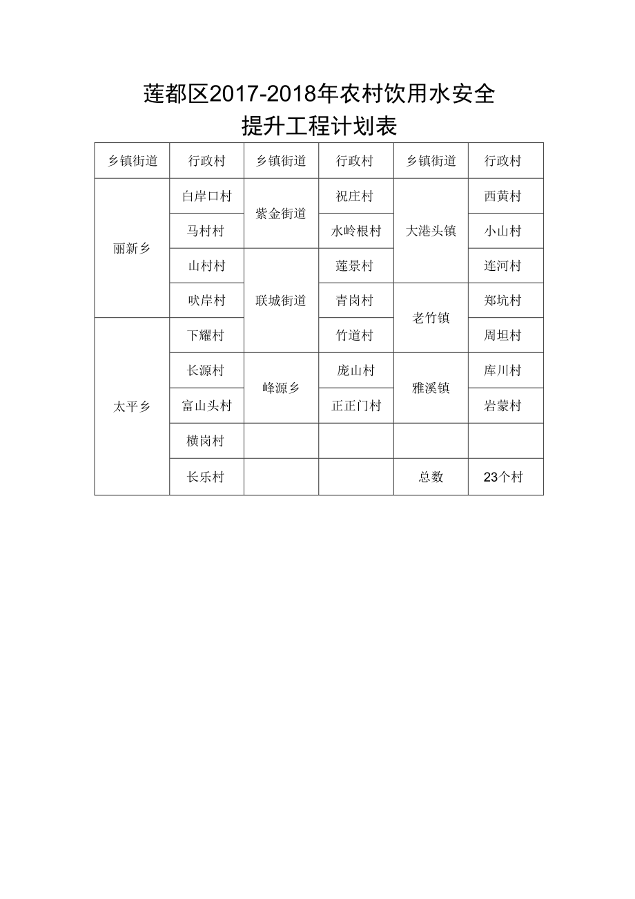 莲都区2017-2018年农村饮用水安全提升工程计划表.docx_第1页