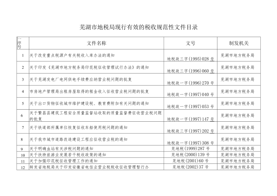 芜湖市地税局现行有效的税收规范性文件目录.docx_第1页