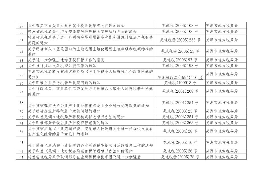 芜湖市地税局现行有效的税收规范性文件目录.docx_第3页