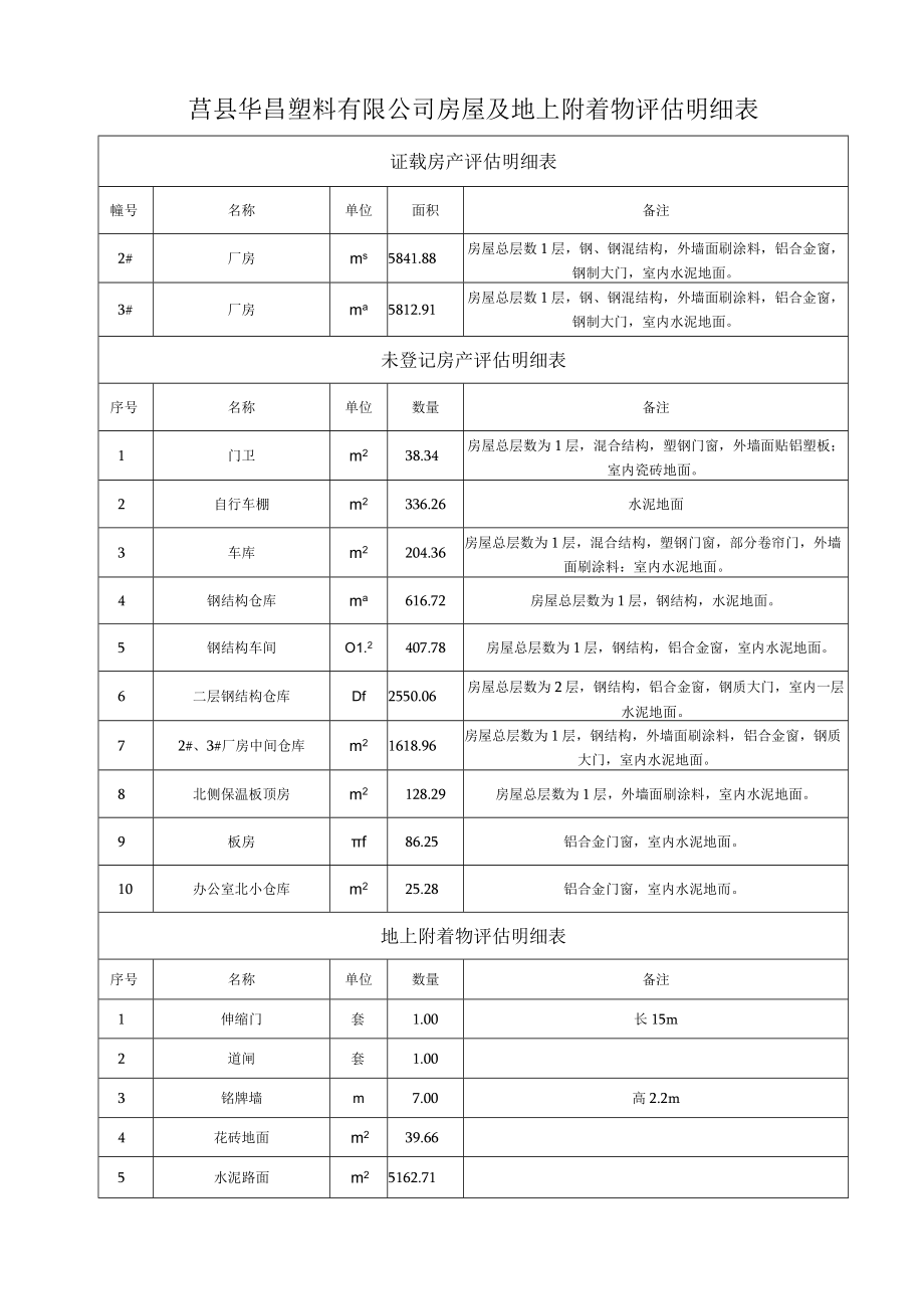 莒县华昌塑料有限公司房屋及地上附着物评估明细表.docx_第1页