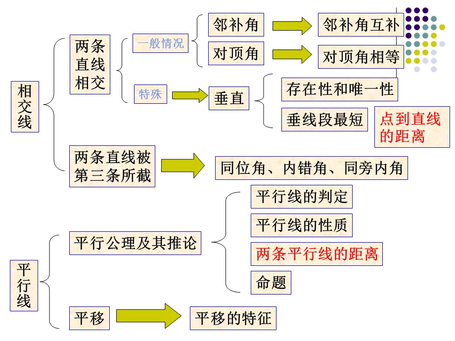 第五章相交线与平行线复习精品教育.ppt_第2页