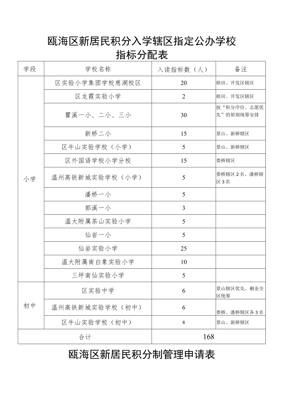 瓯海区新居民积分入学辖区指定公办学校指标分配表.docx_第1页