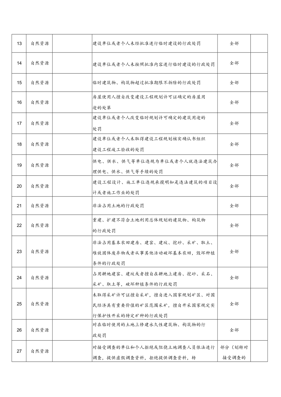 百官街道办事处等2个乡镇街道综合行政执法事项目录97项.docx_第2页