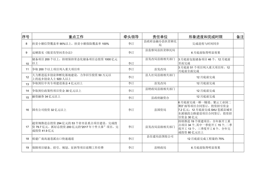 苍溪县人民政府2017年重点工作责任分解表.docx_第2页