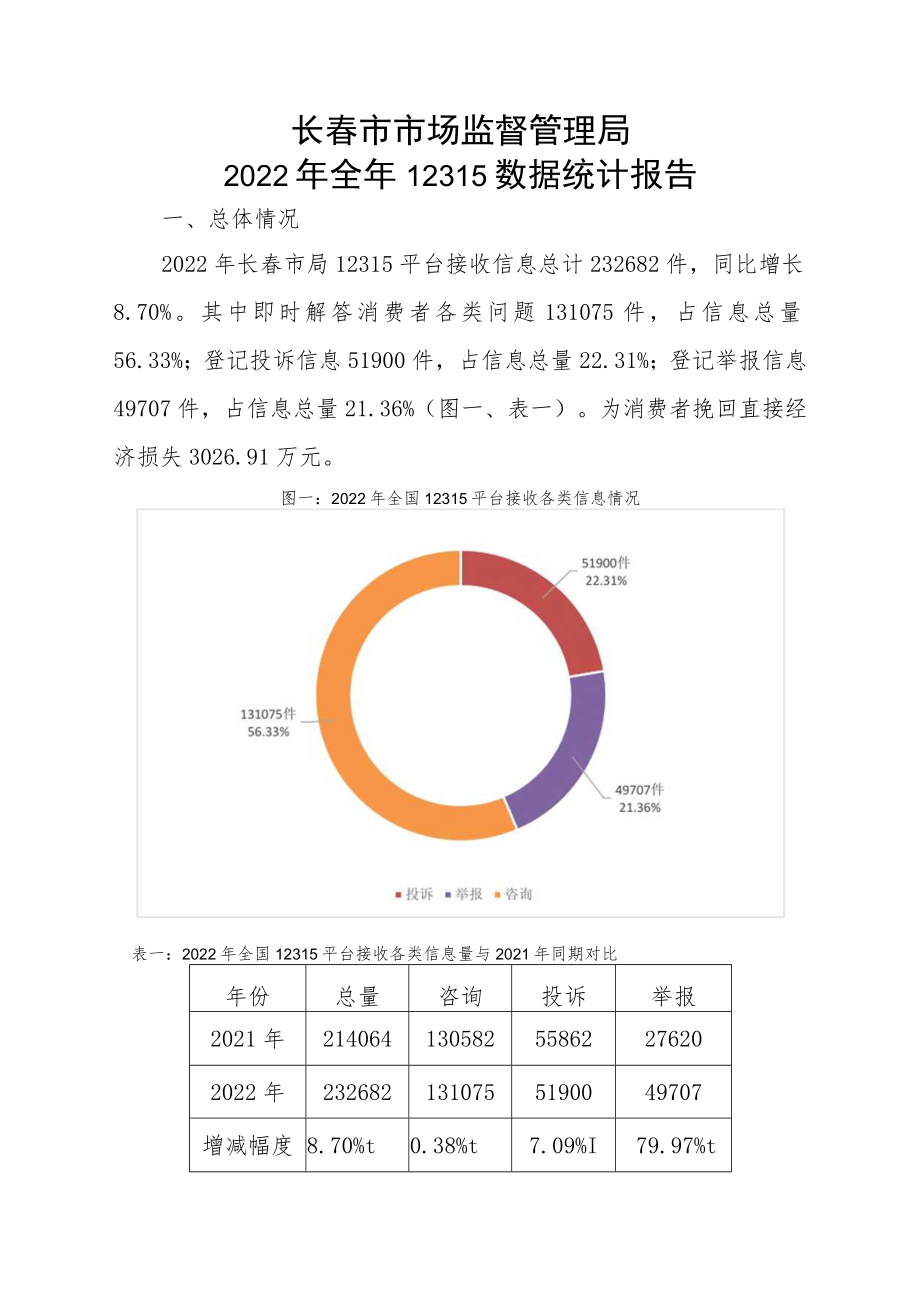 长春市市场监督管理局2022年全年12315数据统计报告.docx_第1页