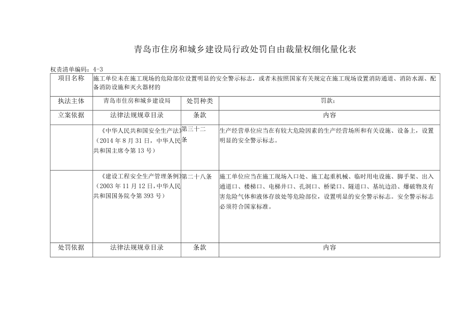 青岛市住房和城乡建设局行政处罚自由裁量权细化量化表.docx_第1页