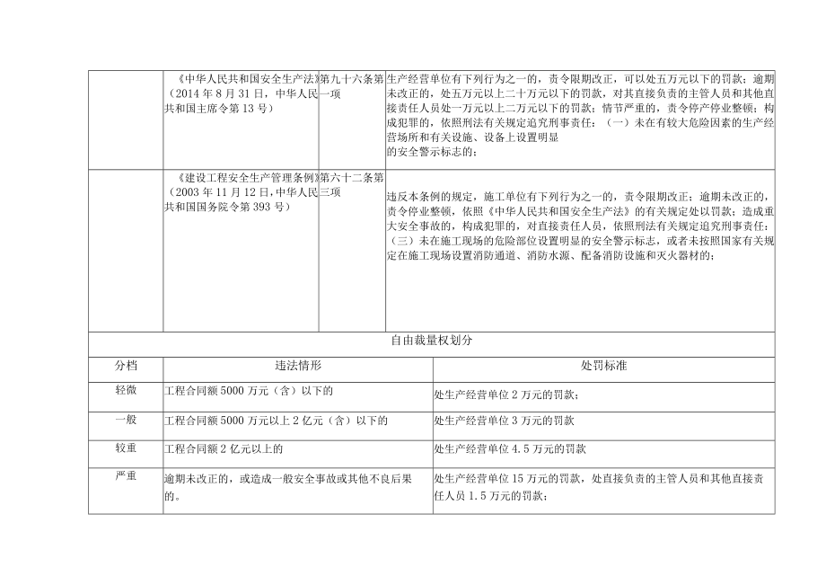 青岛市住房和城乡建设局行政处罚自由裁量权细化量化表.docx_第2页