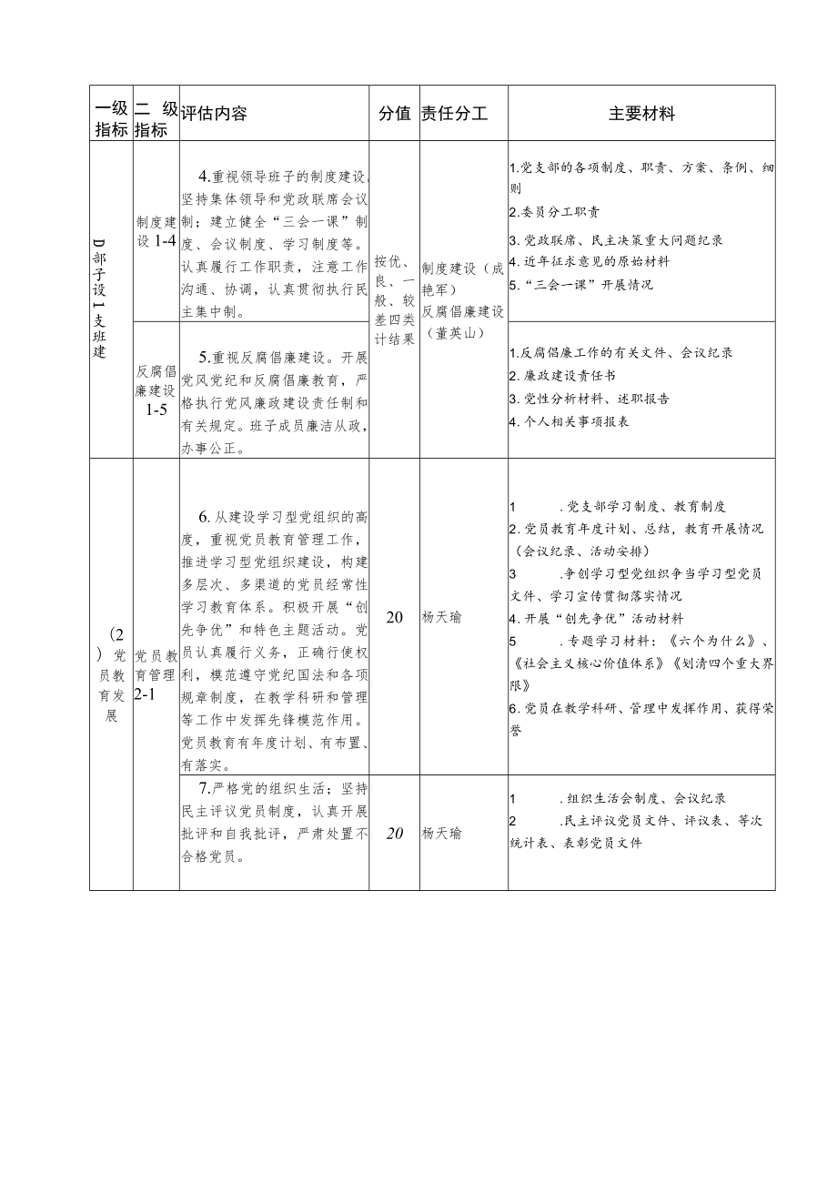 郑州职业技术学院党委党建工作党支部评估指标体系.docx_第2页