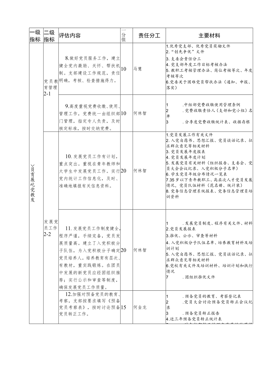 郑州职业技术学院党委党建工作党支部评估指标体系.docx_第3页