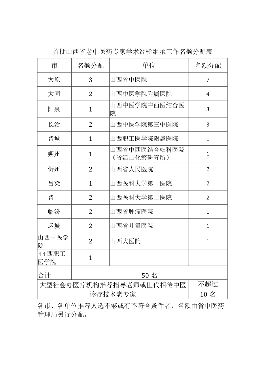 首批山西省老中医药专家学术经验继承工作名额分配表.docx_第1页