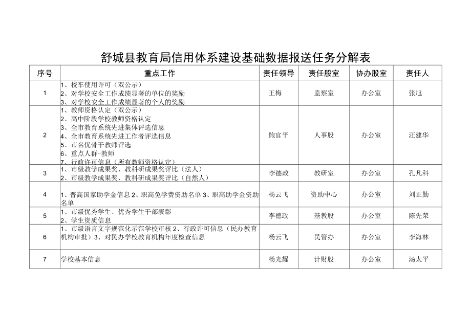 舒城县教育局信用体系建设基础数据报送任务分解表.docx_第1页