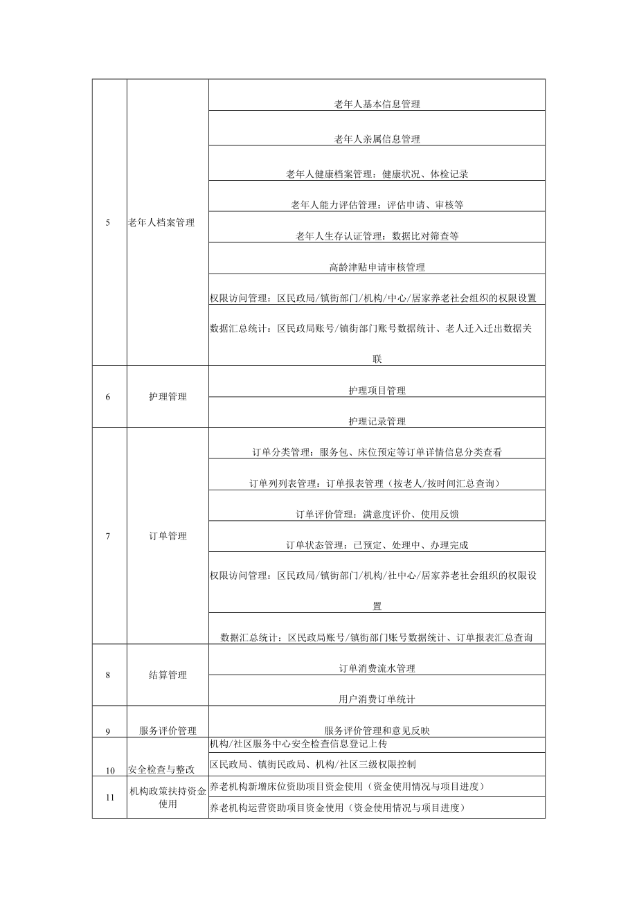 高明区智慧养老服务平台主要功能模块表.docx_第2页