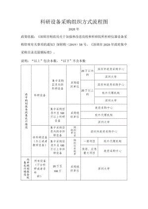 科研设备采购组织方式流程图.docx