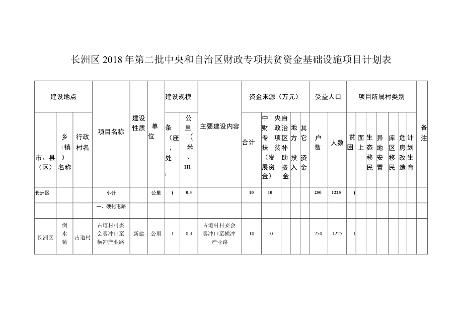 长洲区2018年第二批中央和自治区财政专项扶贫资金基础设施项目计划表.docx_第1页