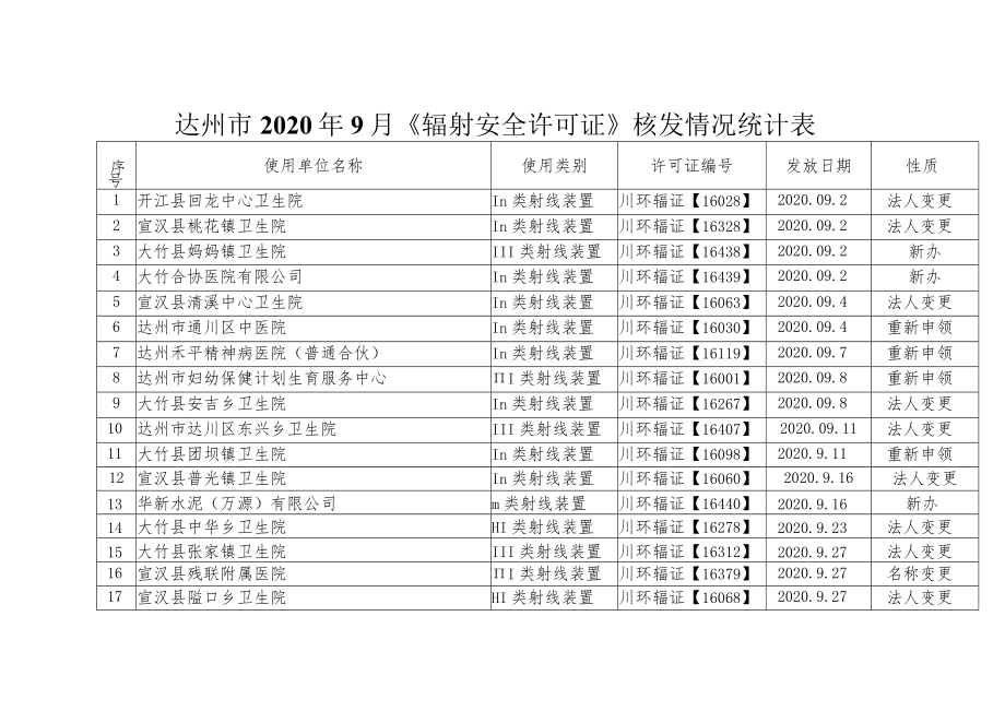 达州市2020年9月《辐射安全许可证》核发情况统计表.docx_第1页