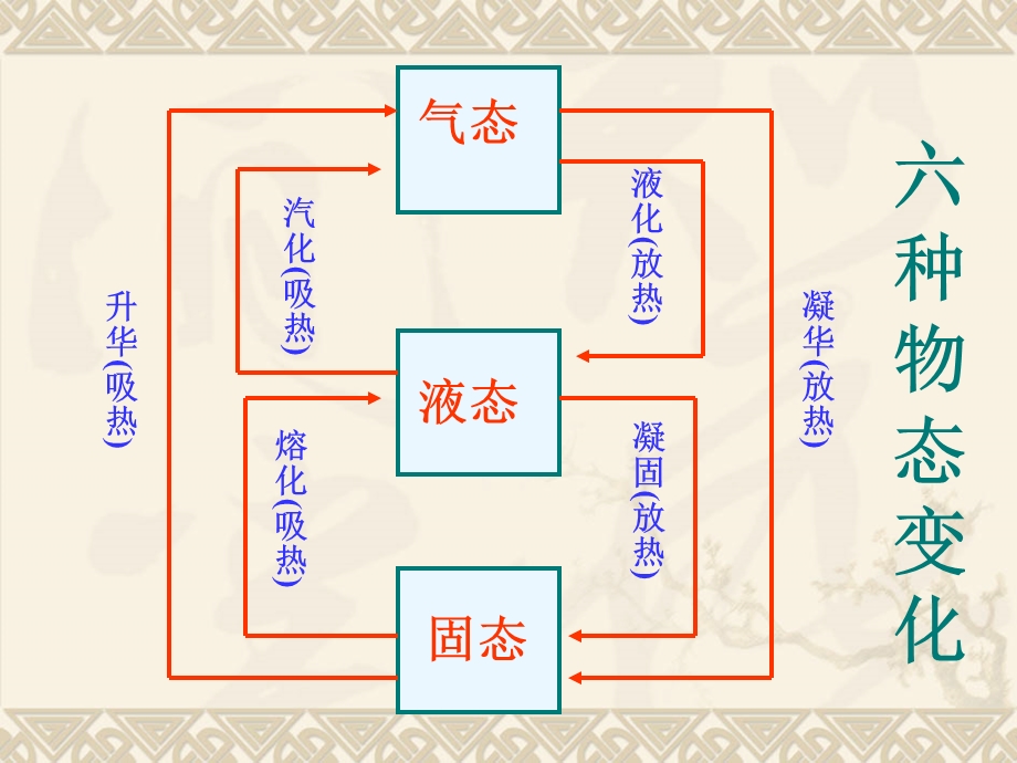 第五节生活和技术中的物态变化精品教育.ppt_第1页