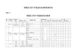 高新区2021年食品安全抽样检测任务-1高新区2021年国抽任务分配表.docx