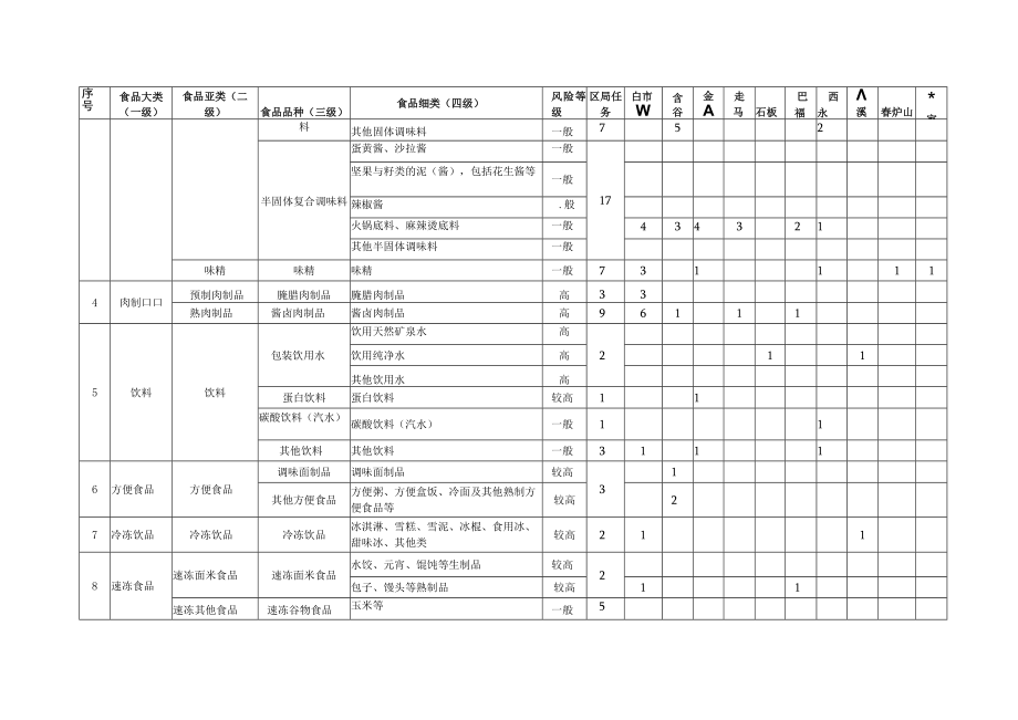 高新区2021年食品安全抽样检测任务-1高新区2021年国抽任务分配表.docx_第2页