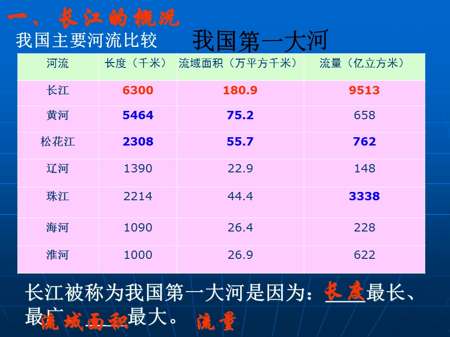 第三节：河流和湖泊2长江精品教育.ppt_第3页