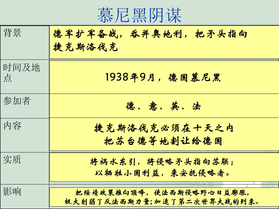 第二次世界大战的爆发精品教育.ppt_第3页