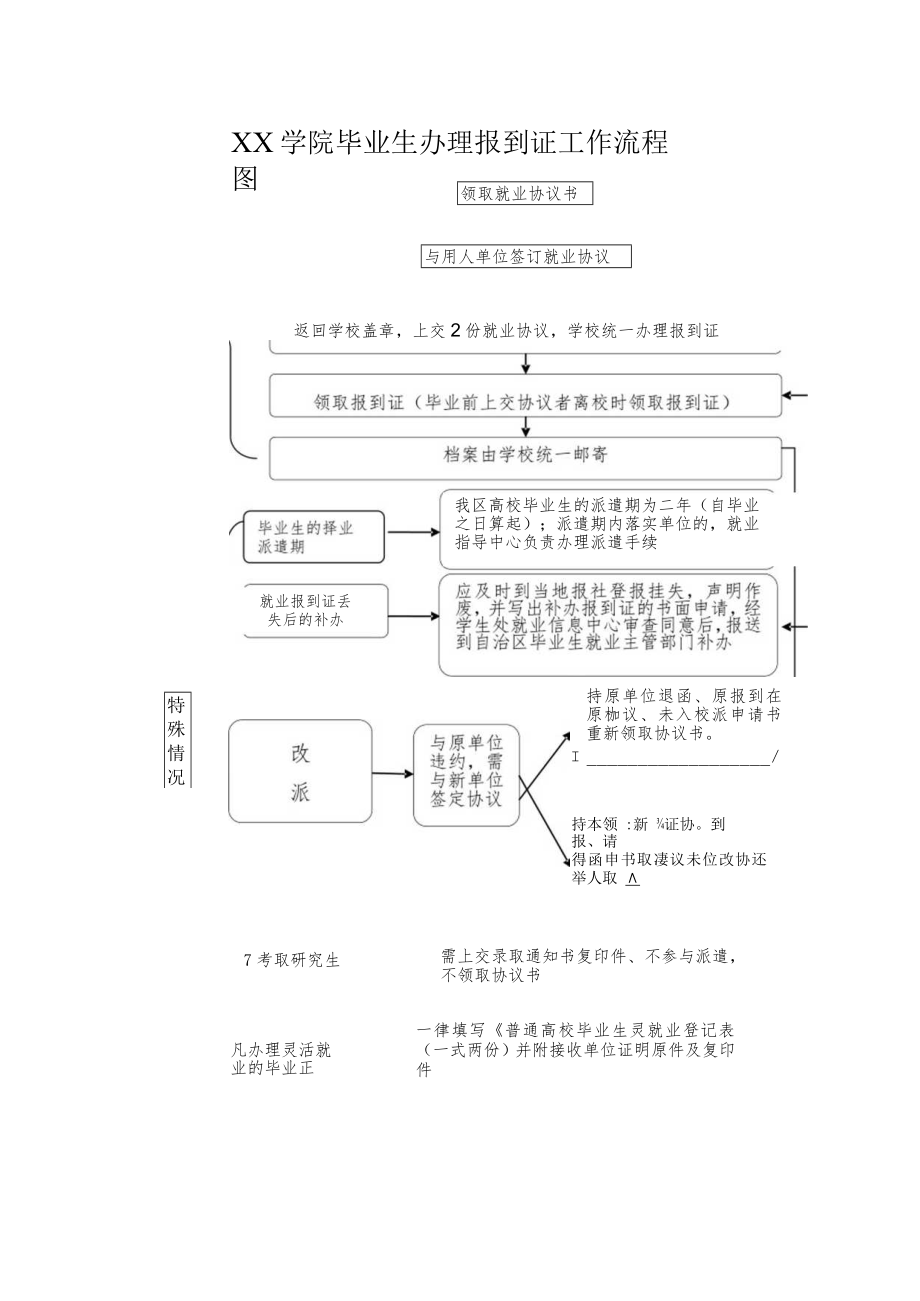 学院毕业生办理报到证工作流程图.docx_第1页