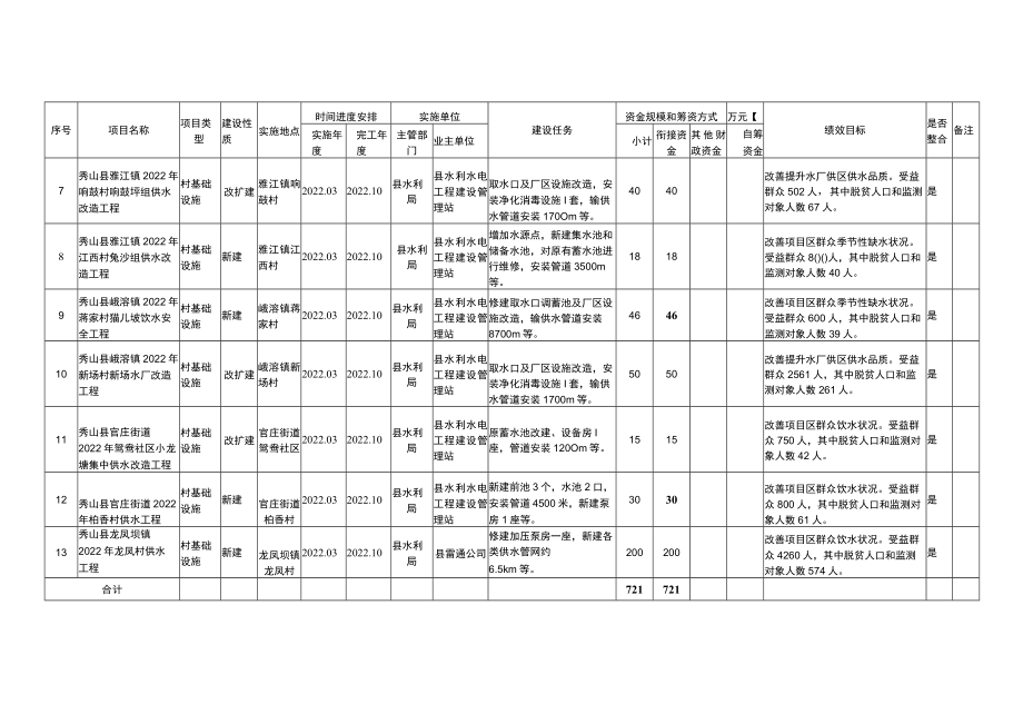 秀山县2022年第一批中央财政衔接推进乡村振兴补助资金农村供水保障项目计划表.docx_第2页