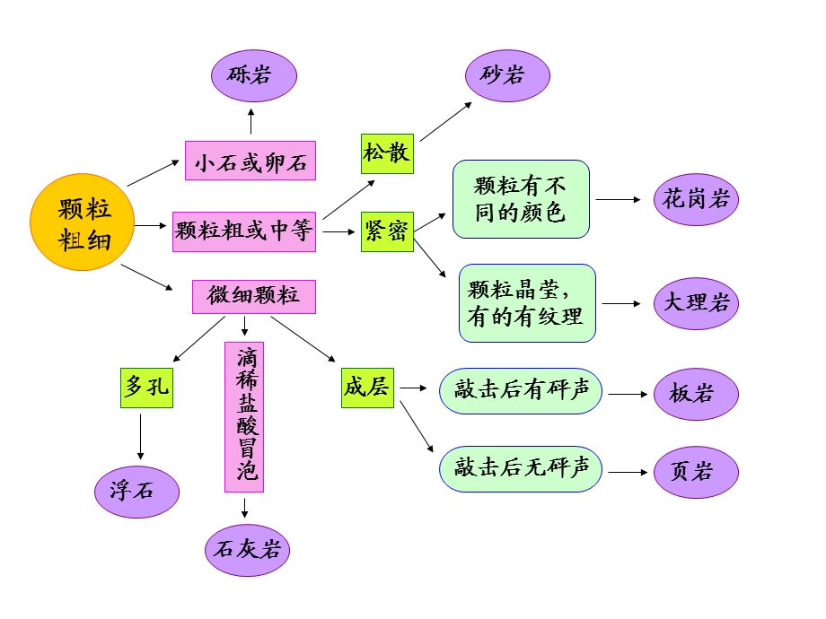 第二课：认识几种常见的岩石精品教育.ppt_第3页