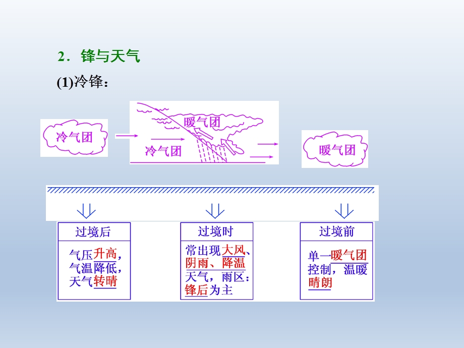 第三讲　常见天气系统精品教育.ppt_第3页