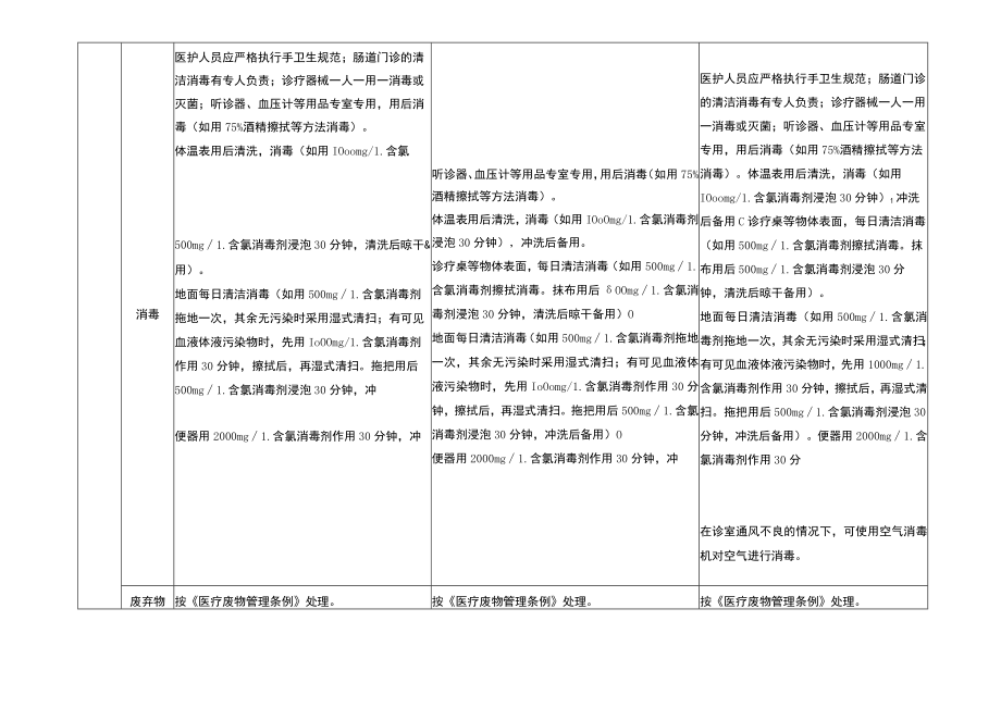 医疗机构肠道门诊设置标准.docx_第3页