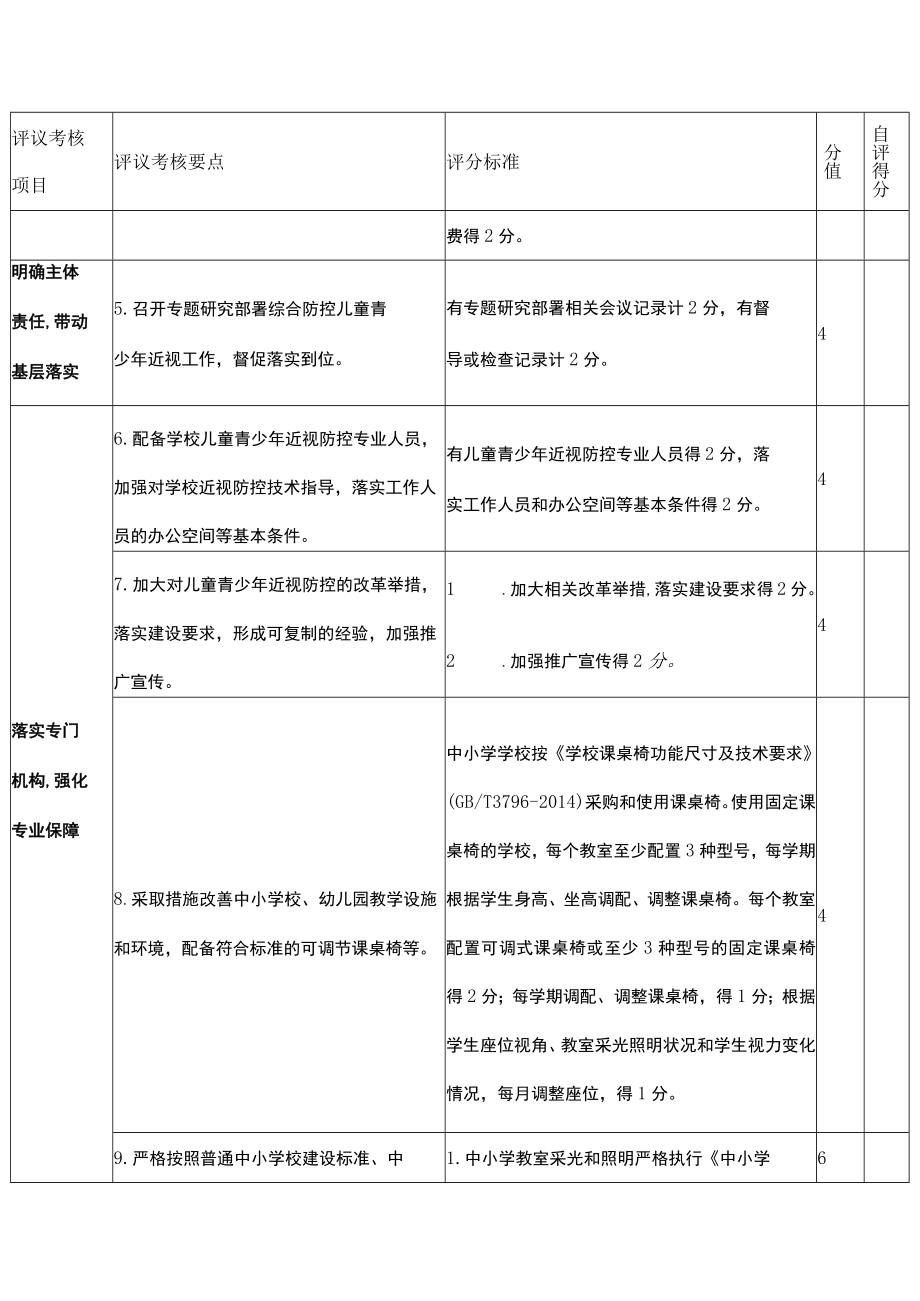 重庆市综合防控儿童青少年近视工作评议考核量化分值表.docx_第2页