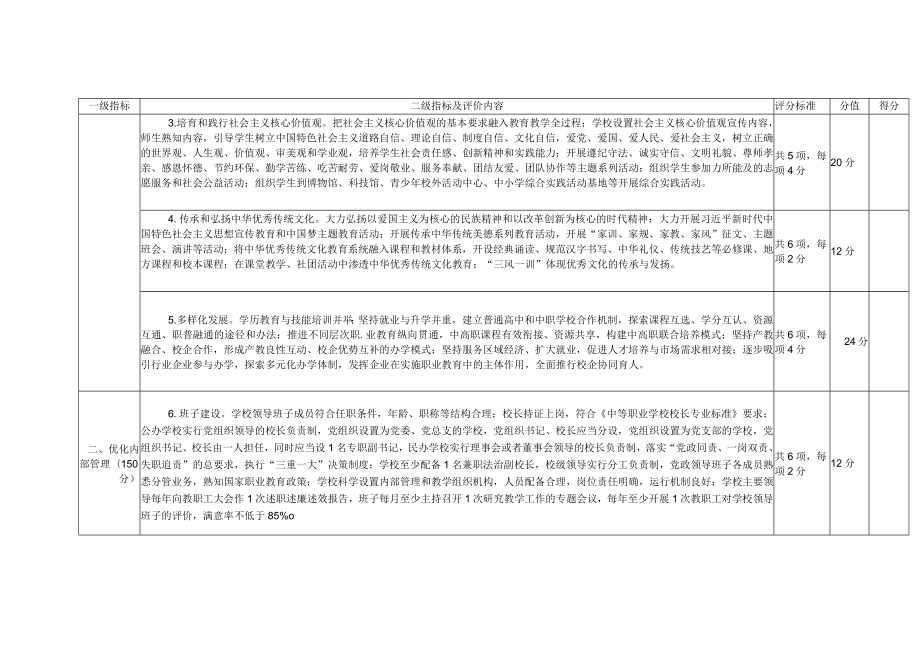 陕西省第四轮“316工程”学校高质量发展督导评价中等职业学校指标体系.docx_第2页