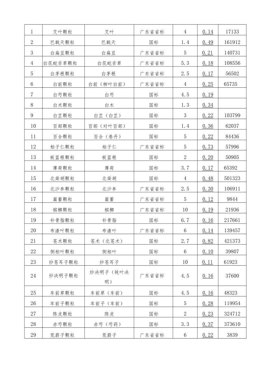 阳江市中医医院中药配方颗粒供应服务采购项目用户需求书.docx_第3页