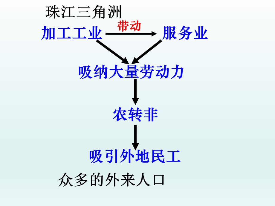 第二节快速发展的经济2精品教育.ppt_第2页