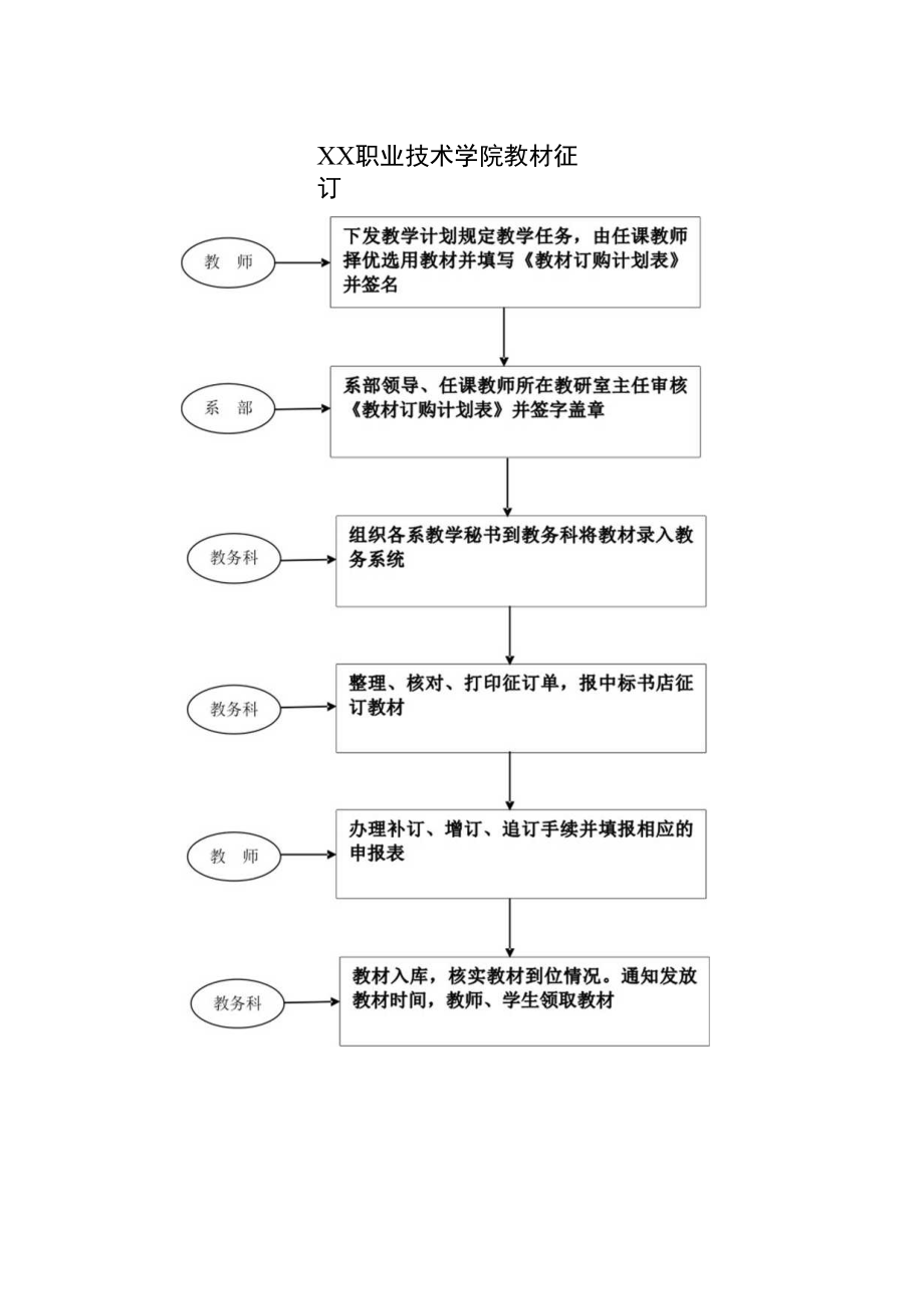 XX职业技术学院教材征订.docx_第1页