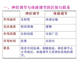 第二章第三节神经调节与体液调节的关系精品教育.ppt