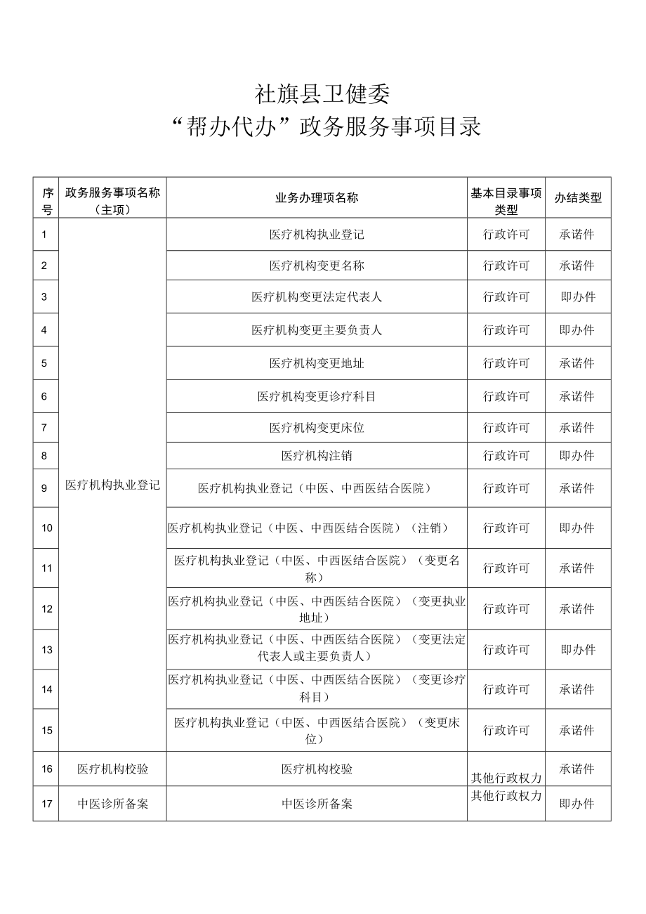 社旗县卫健委“帮办代办”政务服务事项目录.docx_第1页