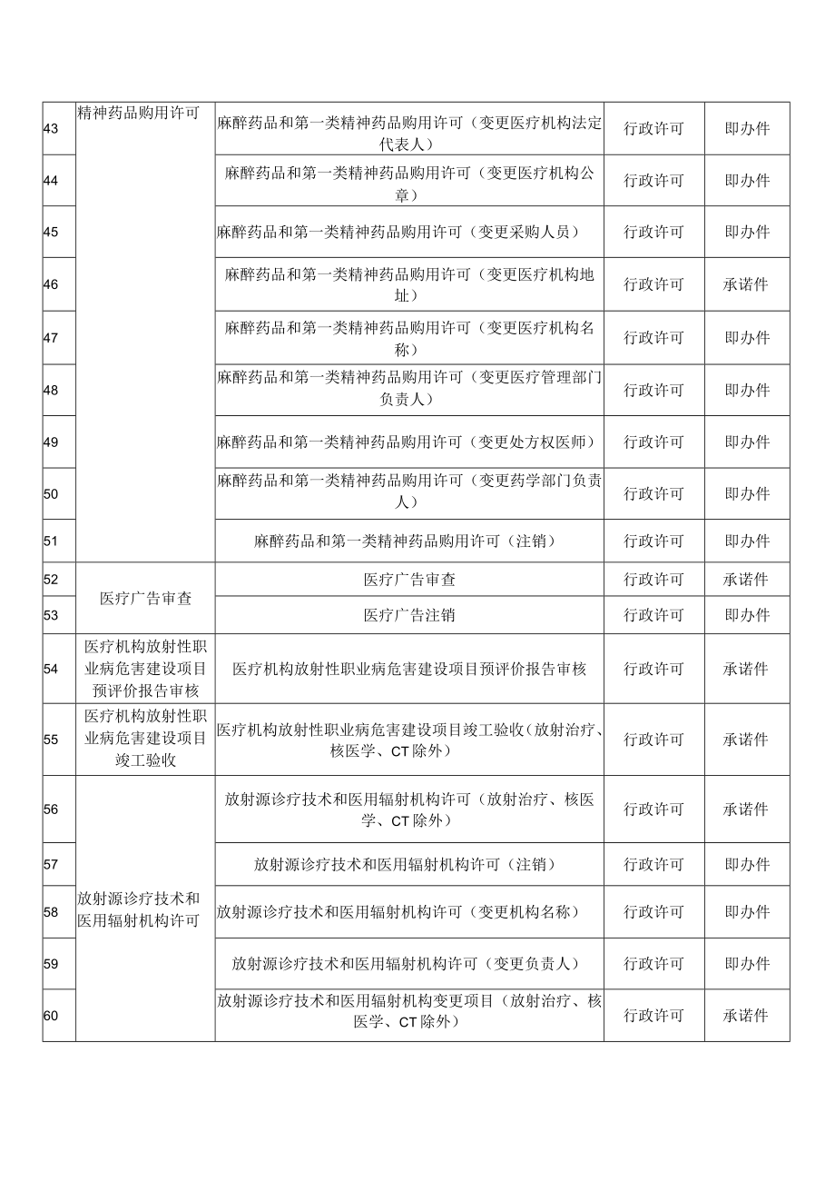 社旗县卫健委“帮办代办”政务服务事项目录.docx_第3页