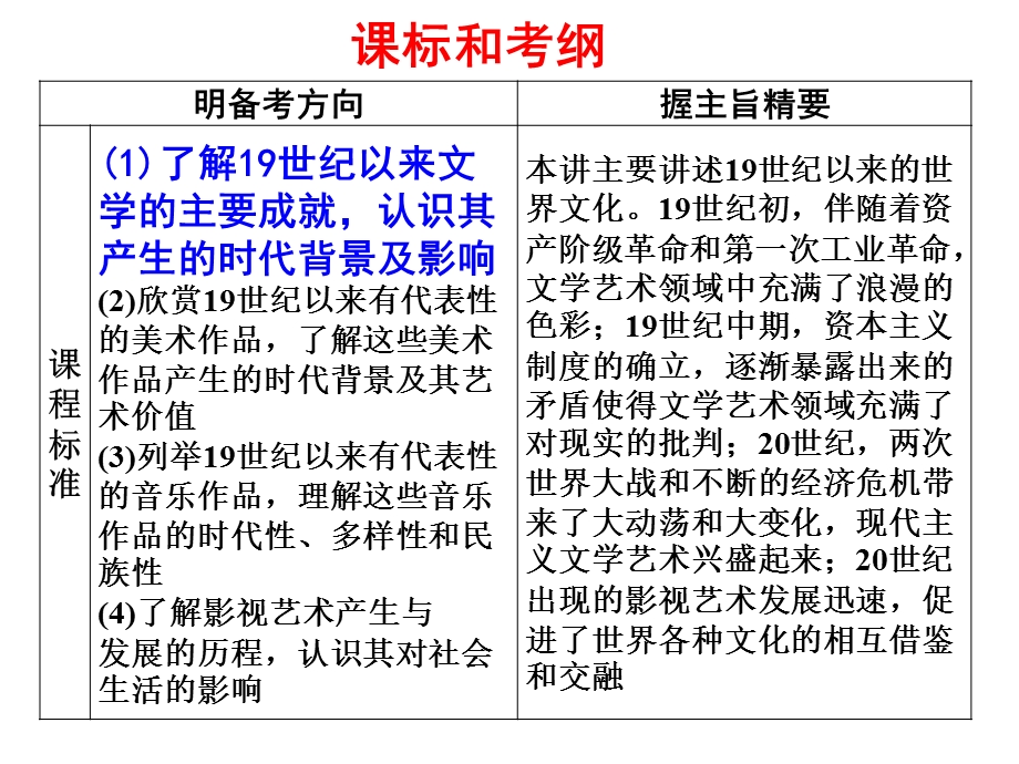 第四单元第一讲文学诗歌、小说、戏剧精品教育.ppt_第3页