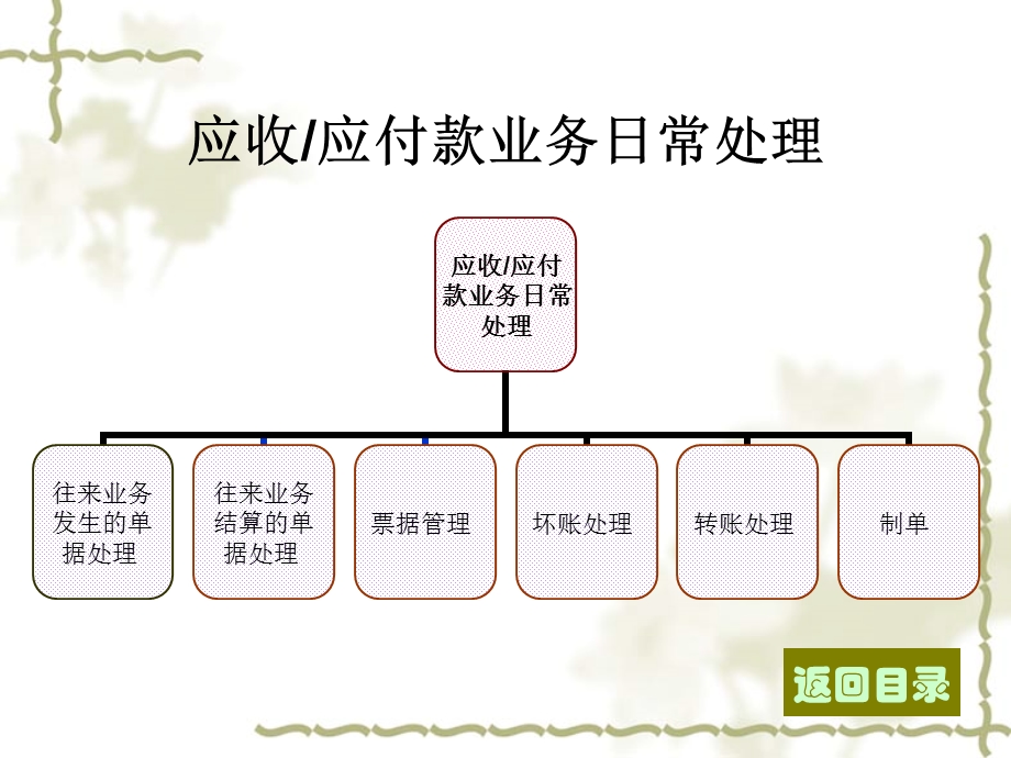 会计电算化系统实务操作教程课件.ppt_第2页