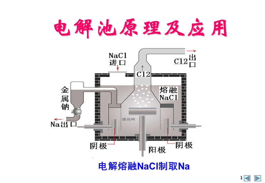 电解池原理及应用精品教育.ppt_第1页