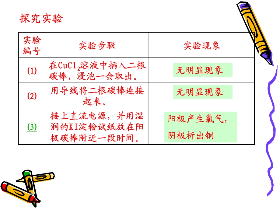 电解池第一课时精品教育.ppt_第3页