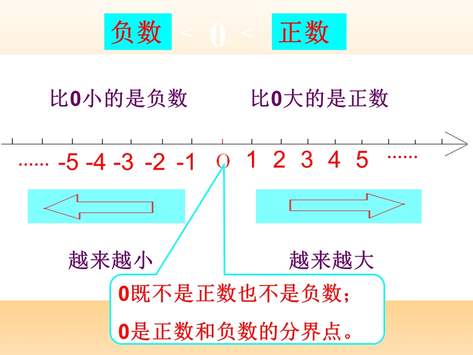 负数的初步认识精品教育.ppt_第3页