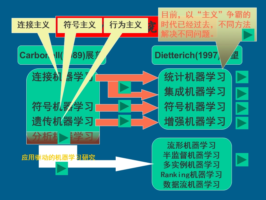 机器学习研究进展.ppt_第2页