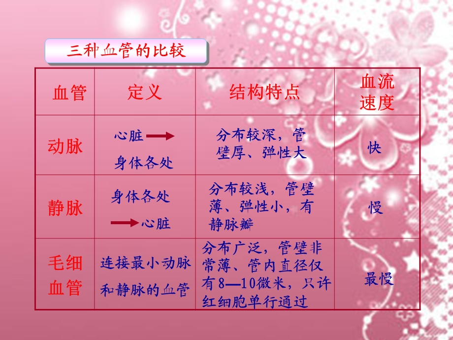 第四章第3节输送血液的泵—心脏1精品教育.ppt_第1页