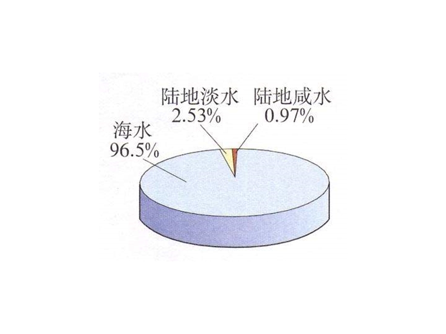 第四单元课题1爱护水资源精品教育.ppt_第3页