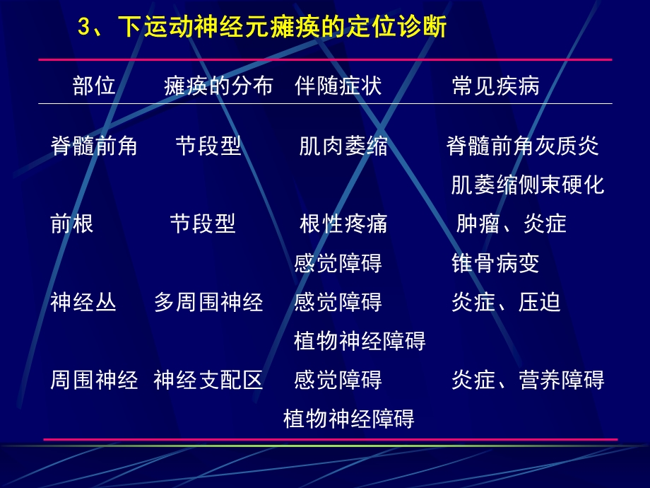 神经系统损害的定位诊断.ppt_第3页