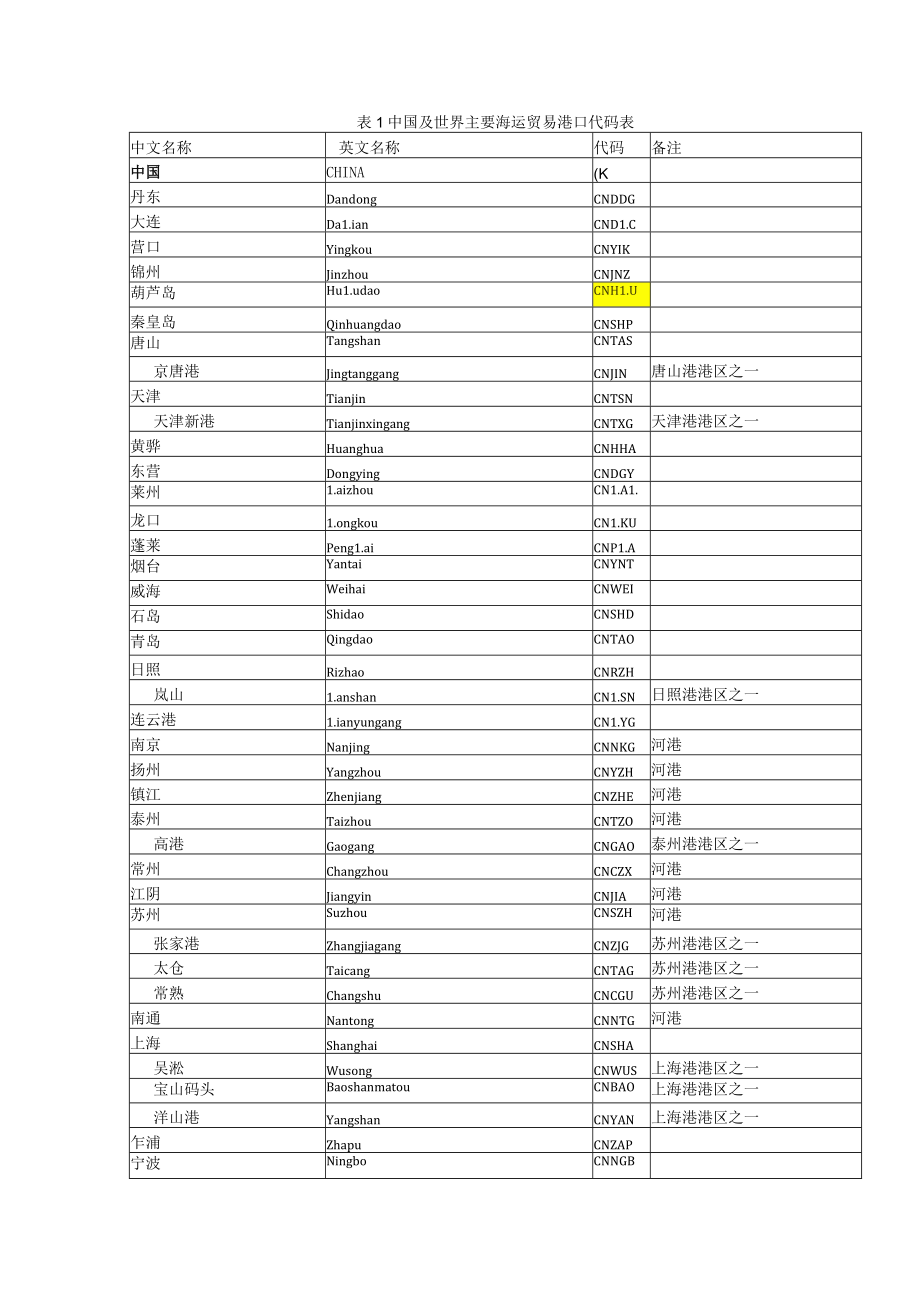 中国及世界主要海运外贸港口代码表总汇（最全的收集）.docx_第1页