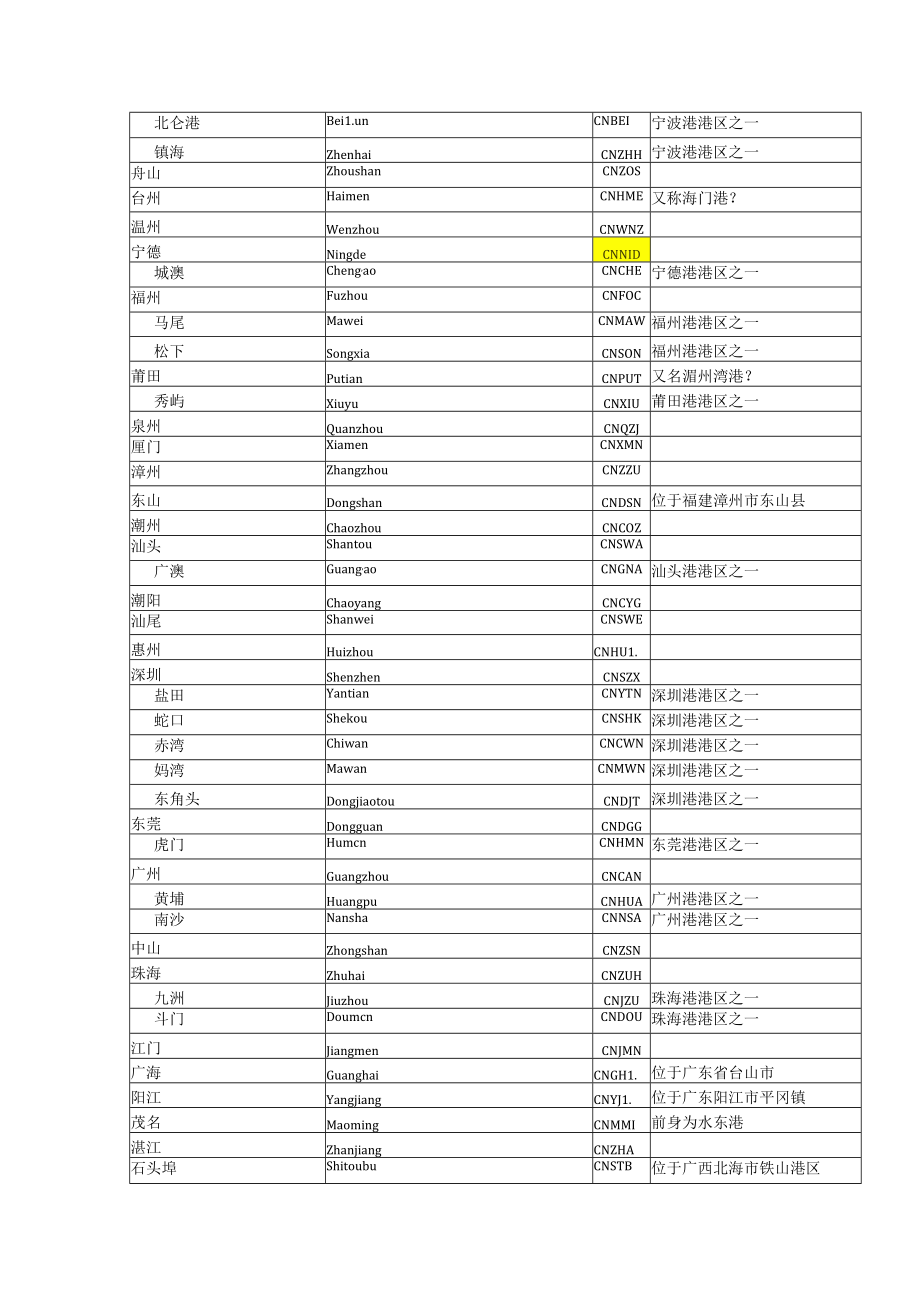 中国及世界主要海运外贸港口代码表总汇（最全的收集）.docx_第2页