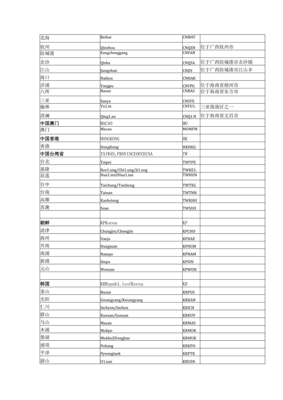 中国及世界主要海运外贸港口代码表总汇（最全的收集）.docx_第3页