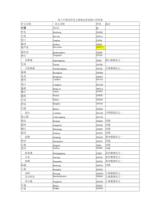 中国及世界主要海运外贸港口代码表总汇（最全的收集）.docx